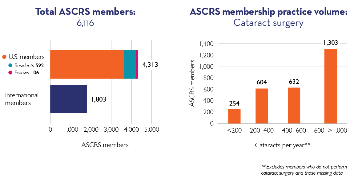 2026 ASCRS Membership Overview